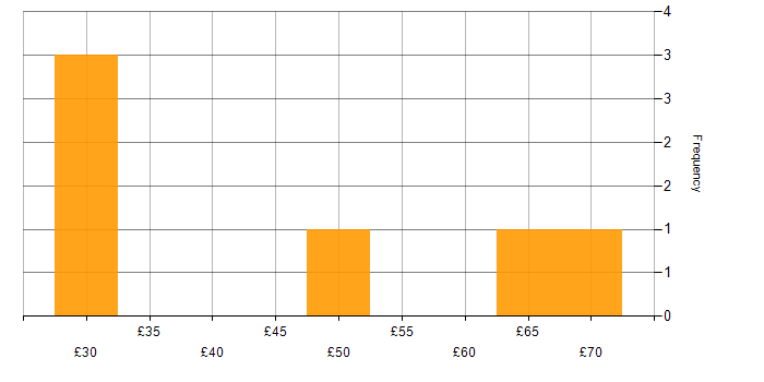 Hourly rate histogram for User Stories in England