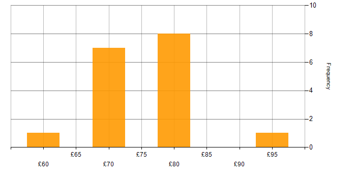 Hourly rate histogram for UVM in the UK