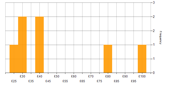 Hourly rate histogram for UX Design in England