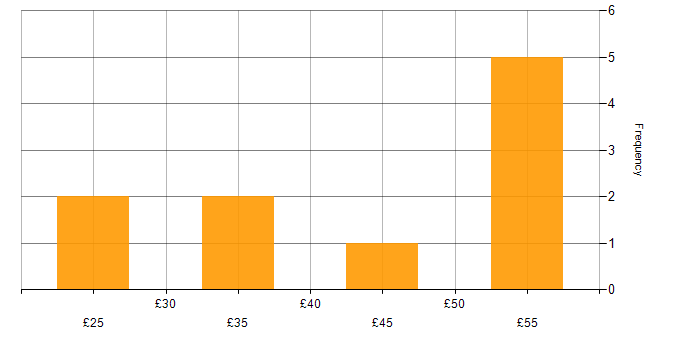 Hourly rate histogram for Validation in Cambridgeshire