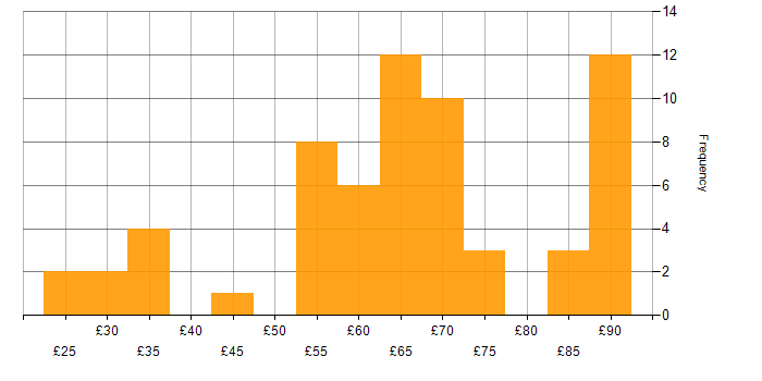 Hourly rate histogram for Validation in the East of England