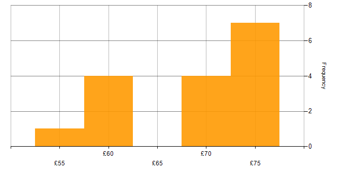 Hourly rate histogram for Validation in Hampshire