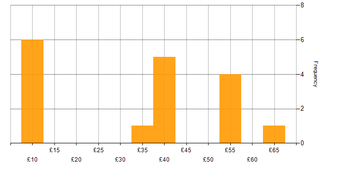 Hourly rate histogram for Validation in the North West