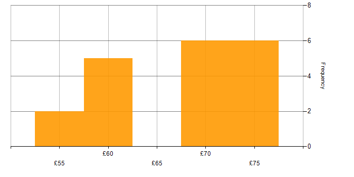 Hourly rate histogram for Validation in Portsmouth