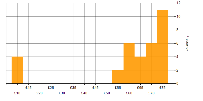 Hourly rate histogram for Validation in the South East