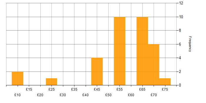 Hourly rate histogram for Validation in the South West