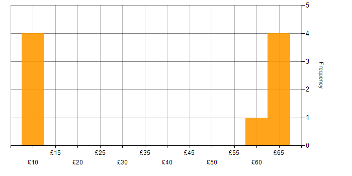 Hourly rate histogram for Validation in the Thames Valley
