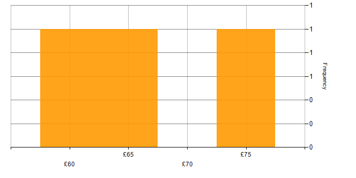Hourly rate histogram for vCenter Server in the UK