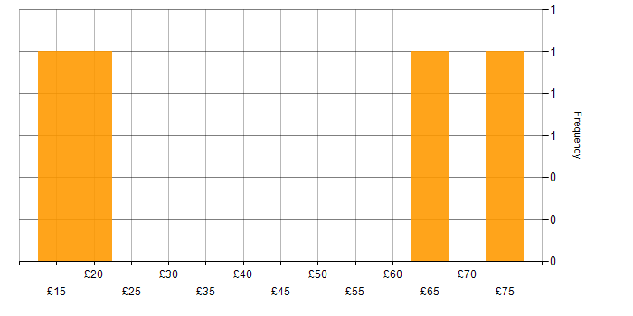 Hourly rate histogram for Veeam in the UK