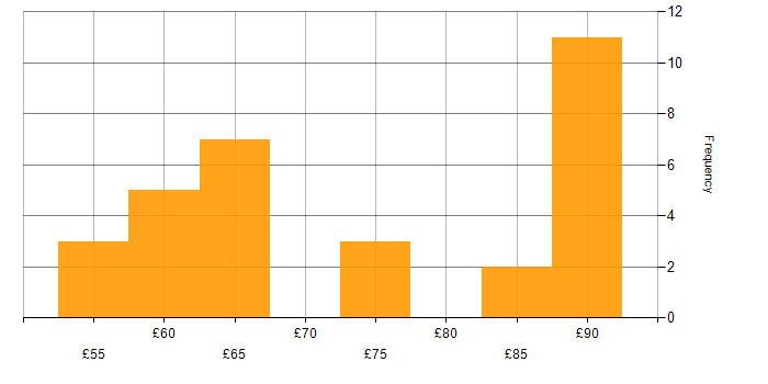 Hourly rate histogram for Verification and Validation in Hertfordshire