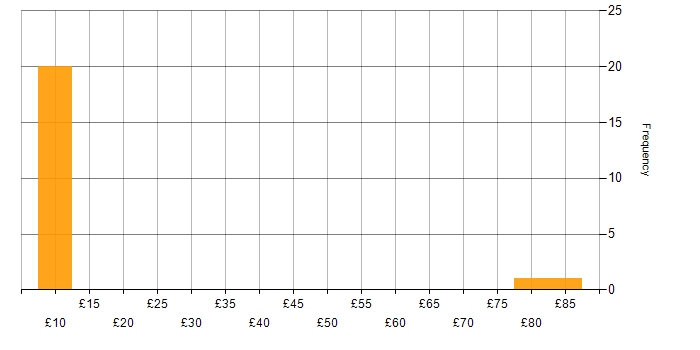 Hourly rate histogram for Virtual Machines in the North of England