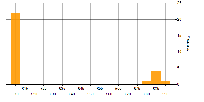 Hourly rate histogram for Virtual Machines in the UK