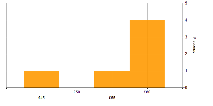Hourly rate histogram for Virtual Reality in England