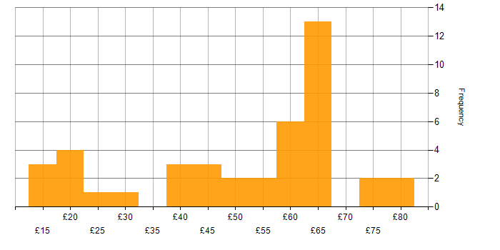 Hourly rate histogram for Visualisation in the UK