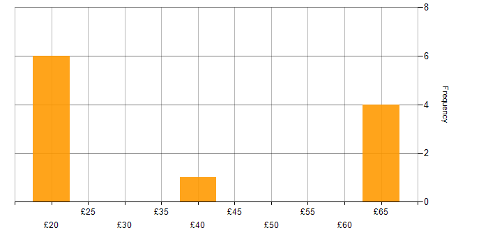 Hourly rate histogram for VMware in London