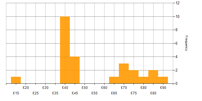 Hourly rate histogram for VMware in the UK excluding London