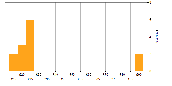 Hourly rate histogram for VoIP in England