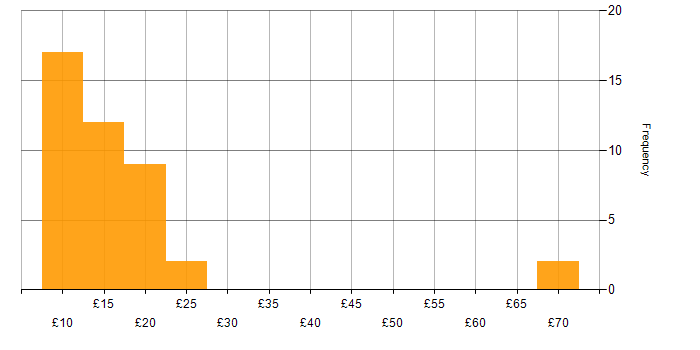 Hourly rate histogram for VPN in England