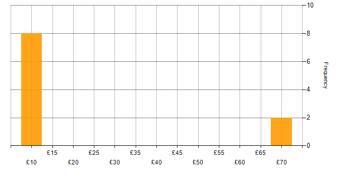 Hourly rate histogram for VPN in the Midlands