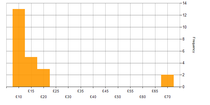 Hourly rate histogram for VPN in the UK excluding London