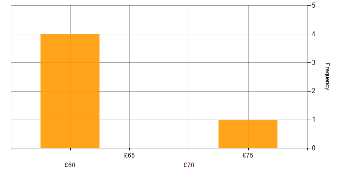 Hourly rate histogram for VxWorks in the UK