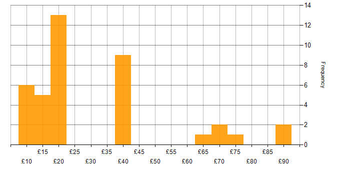 Hourly rate histogram for WAN in the UK