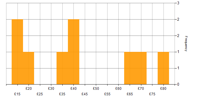 Hourly rate histogram for Web Development in England