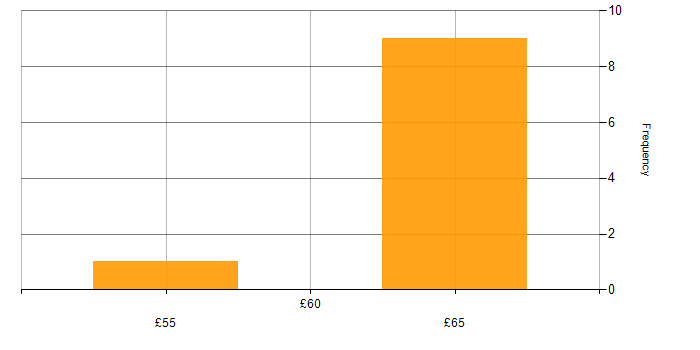 Hourly rate histogram for Web Services in England