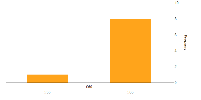 Hourly rate histogram for Web Services in the UK