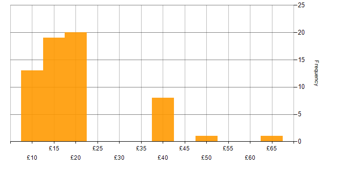 Hourly rate histogram for Wi-Fi in England