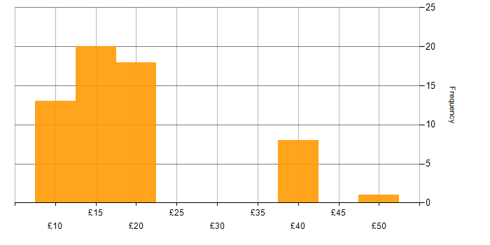 Hourly rate histogram for Wi-Fi in the UK excluding London