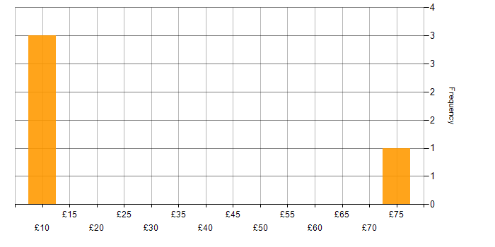 Hourly rate histogram for Windows in Barrow-in-Furness