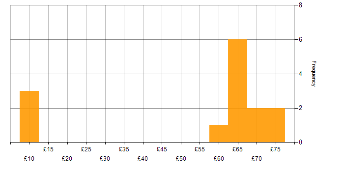 Hourly rate histogram for Windows in Bristol