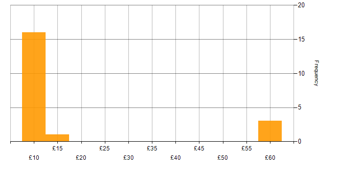 Hourly rate histogram for Windows in Cambridgeshire