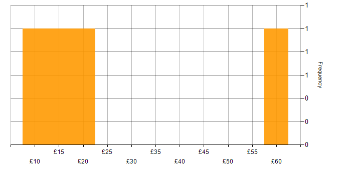 Hourly rate histogram for Windows in Manchester