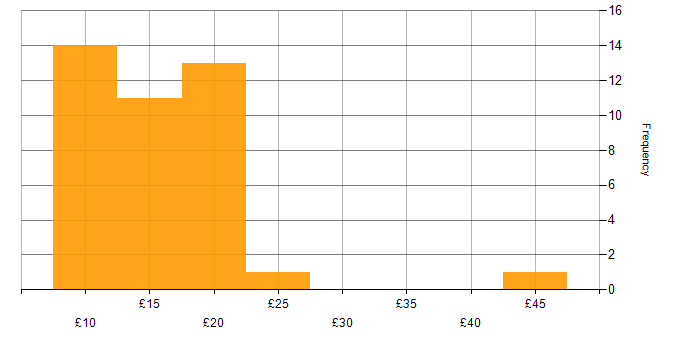Hourly rate histogram for Windows in the Midlands