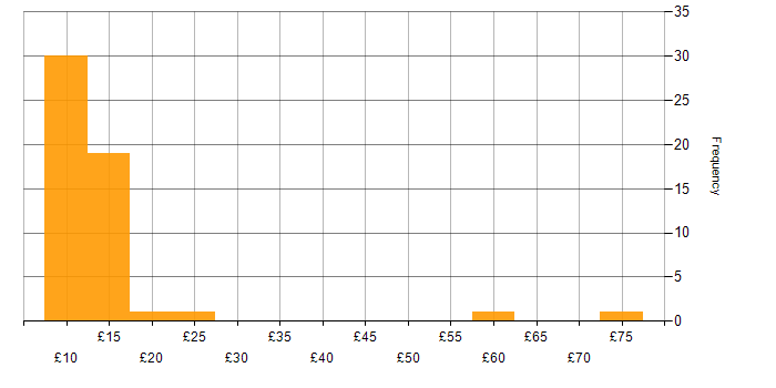 Hourly rate histogram for Windows in the North West