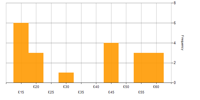 Hourly rate histogram for Windows in the Thames Valley