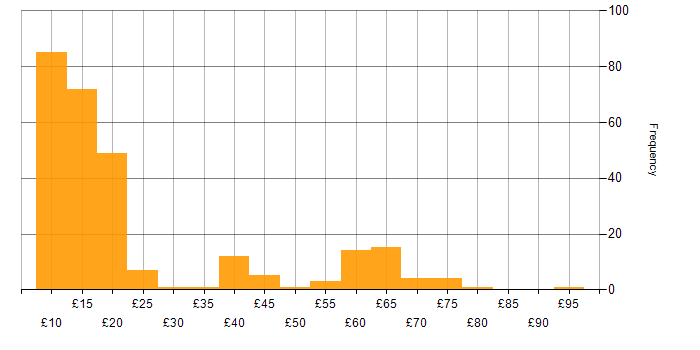 Hourly rate histogram for Windows in the UK