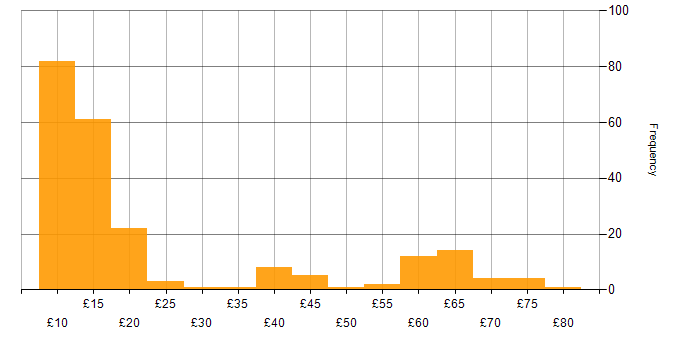 Hourly rate histogram for Windows in the UK excluding London