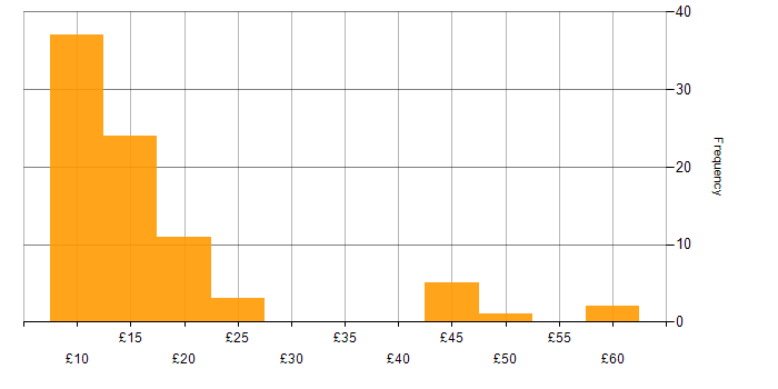 Hourly rate histogram for Windows 10 in England