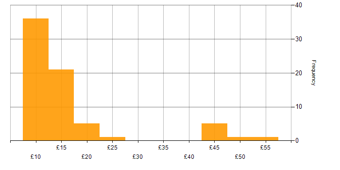 Hourly rate histogram for Windows 10 in the UK excluding London