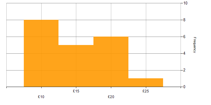 Hourly rate histogram for Windows 7 in the East Midlands