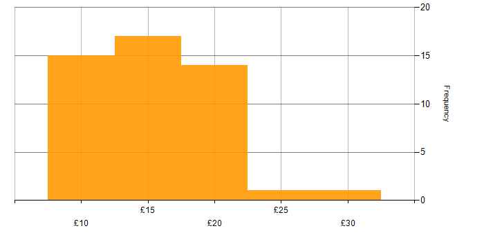 Hourly rate histogram for Windows 7 in England