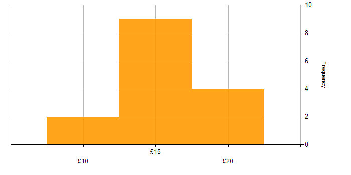 Hourly rate histogram for Windows 7 in London