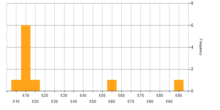 Hourly rate histogram for Windows Engineer in England
