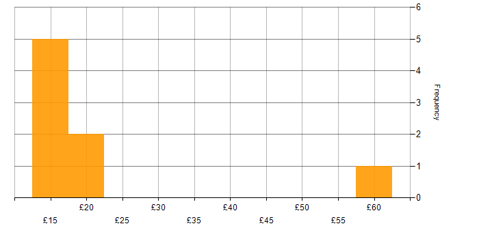 Hourly rate histogram for Windows Engineer in the UK excluding London