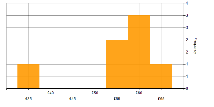 Hourly rate histogram for Windows Server in the South East