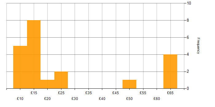 Hourly rate histogram for Wireless in the UK excluding London