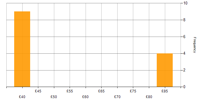 Hourly rate histogram for Work Breakdown Structure in the UK